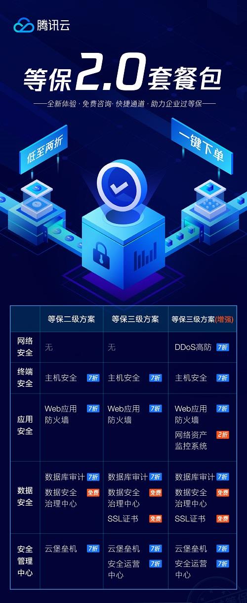 騰訊云推出“等保2.0”套餐包 一站式助力企業輕松通過等保測評